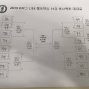 [공지] 2016 K리그 U18, 17 챔피언십 토너먼트 추첨 결과 안내 이미지
