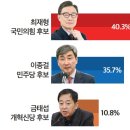 [뉴스토마토 여론조사] 이재명 vs 원희룡 등 이미지