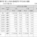 성공에프앤비