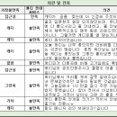 24년 3월달 컴플레인 이미지