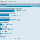 ‘-33조원’ 역대급 세수 감소 직격탄… R&D 예산 16.6% 뚝 ↓ [2024년도 예산안] 이미지