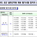 2018 공군 군수 커트라인 이미지