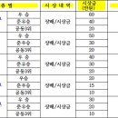 제 10회 충남족구협회장기 시상금 조정 및 충남학생부 폐지 이미지