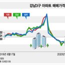 코로나19 사태에 강남 부자들도 아파트 안산다...반포에는 4억 하락한 급매물 나오는데 지금 매수하면 어떨까~? 이미지