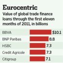 Asian Lenders Are Poised to Pick Up Slack.-wsj 12/9 : Euro 국가부채 위기 대형은행 무역금융 축소 이미지