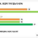 [한국리서치] 윤석열 당선인 지지율 39%, 호감도 32% 이미지