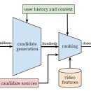 e-Test Professionals Word 2016 | [논문리뷰1] Deep Neural Networks for YouTube Recommendations