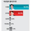 정기여론조사)⑥20대 대선 다시 투표한다면…이재명 50.3% 대 윤석열 35.3% 이미지