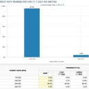 7월 미국 100bp 금리인상 확률 4.6프로로 증가 이미지