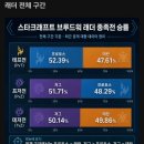 스타크래프트 브루드워 래더 종족전 승률. 이미지