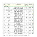 현풍주유소(마산방향) 이미지