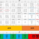 [32기] 1년 휴학 중 생동차 합격/62.07(손승주) 57.2(손승주) 58.99(조여은) 64.7(신정운) 이미지