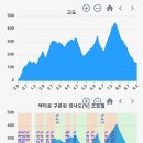 부산 강서구 가덕도 선창버스종점~갈마봉산성~갈마봉~구곡산~삼박봉~웅주봉~천성고개~매봉~어음포고개~연대봉~지양곡정류장 gpx [참고용] 이미지