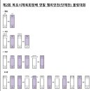 제2회 목포시체육회장배 연말 챔피언전 단체전 성적 &amp;시상금 내역 이미지