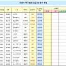 2024 오산시협회장배 결과에 따른 승급 안내 이미지