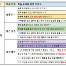 에듀코치개별지도월평학원