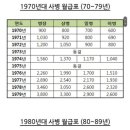 1970년대부터 사병 월급 표 이미지