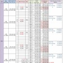 2017.01.04. 둔촌주공 매매가격 및 종전자산평가액, 권리가액, 추가분담금(환급금) 이미지