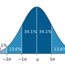 3시그마 규칙(three-sigma rule), 68-95-99.7 규칙 이미지