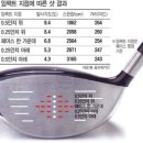 헤드 중앙서 0.5인치 위에 맞으면 10야드 더 나간다 이미지