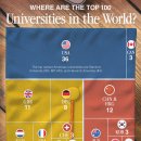 차트: 국가별 세계 최고 대학 100 이미지