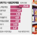 고전식품