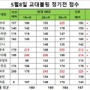 5/8일(수) 남녀공학 볼링 점수 이미지