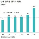 갈수록 악화 되어 가는 임대업 환경을 보면서... 이미지