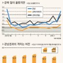 강북 집값 당분간 더 오를 전망 이미지