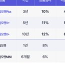 드림5호 태양광발전소 | 태양광 투자 모햇, 이번 달에도 수익금 입금!