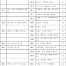 공장입지 기준고시(공장업종코드보기) 이미지