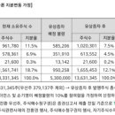 브리짓라이프사이언스주