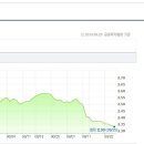 국고채 3년물 2.33 % 가 의미하는 것은?? 이미지