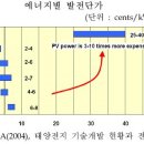 월드 태양광발전소 이미지