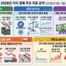 한국필립모리스 주식회사 양산공장 | 📊[26.07.06 ~ 26.07.10 시장 진단 & 자산 배분] 가치투자로 읽는 거시경제와 5대 핵심 기술 대응 전략