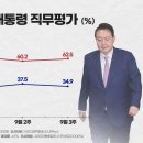 [여론조사]尹지지도 34.9%로 다시 하락..탄핵 주장 공감 '과반' 이미지