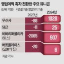 무신사·당근·오늘의집, 드디어 흑자 전환…‘돈 버는 유니콘’ 시대 열리나