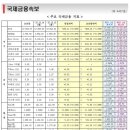 12월 16일, 주요경제지표 및 금융모니터링 이미지