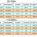 20W, 30W, 50W, 100W 940~950nm IR LED 이미지