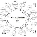 벡과 코완의 가치밈 체계 - 가치밈 체계의 개관 이미지