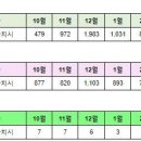 세종시 3월10일 아파트 실거래(건수:54건 새뜸14,범지기1 등 신고가:15건 이미지