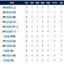 8월24일 한화이글스 vs 두산 7:6「2연승」(페라자 1점홈런) 이미지