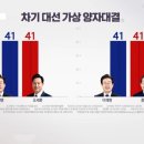 양자대결 조사...이재명 41% vs 오세훈·홍준표 41% 이미지