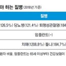 50대 고혈압·당뇨병 조심…70세 이상 치매 주의보 이미지