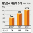 동일금속(주) 이미지