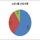 [주식 결산] 23년 6월