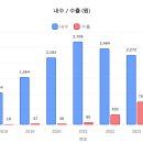 (주)동원홈푸드 서흥오송2공장 | 노바렉스