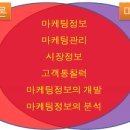 독학사 2단계(마케팅원론,마케팅조사)와 유통관리사2급, 텔레마케팅관리사 자격증의 은밀한 관계 이미지