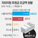 윤핵관의 힘? 장제원 후원금 부산 1위…고액기부자도 최다 이미지