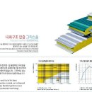 샌드위치판넬가격,그라스울판넬,난연판넬,내화구조인증,생산판매(견적) 이미지